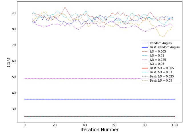 rolling mean over 5 previous iterations of the cost function