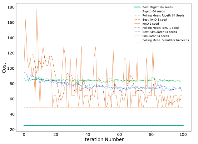 cost function vs. optimiser iteration for different devices